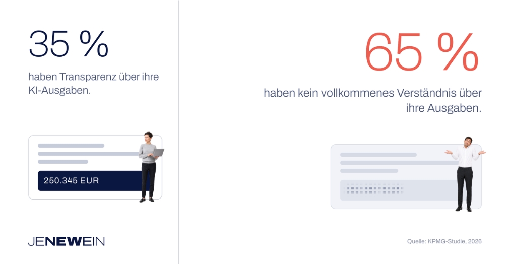 KI-Kosten: Nur 35 % der Unternehmen haben Transparenz