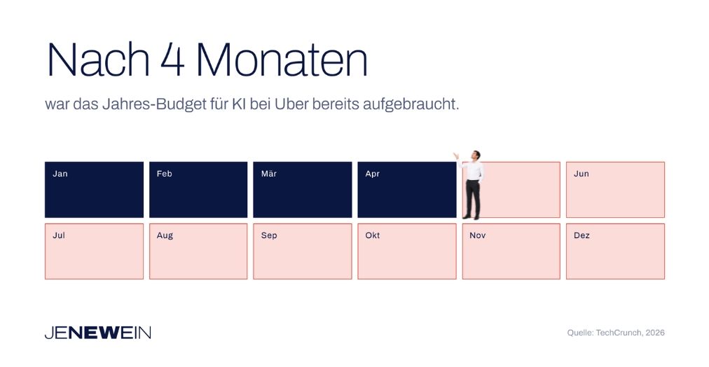 Bei Uber war das Budget für KI nach vier Monaten aufgebraucht